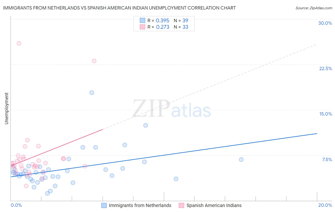 Immigrants from Netherlands vs Spanish American Indian Unemployment