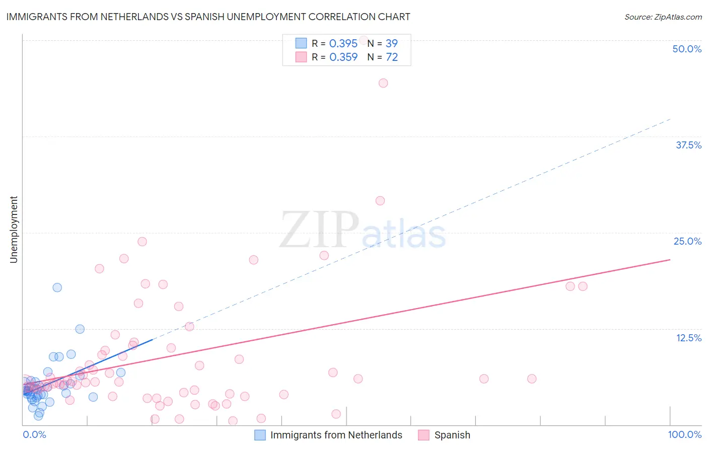Immigrants from Netherlands vs Spanish Unemployment