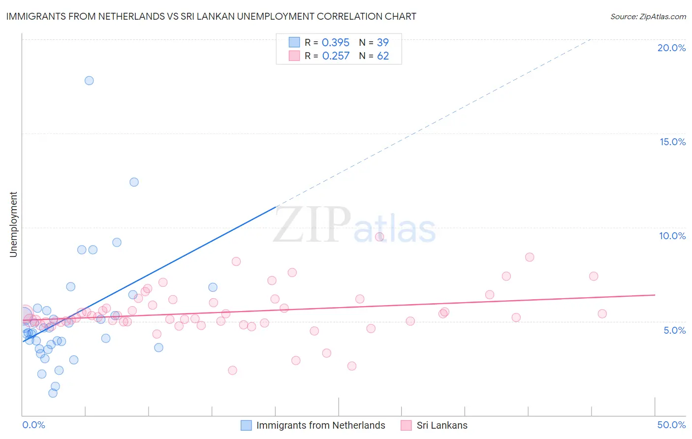 Immigrants from Netherlands vs Sri Lankan Unemployment