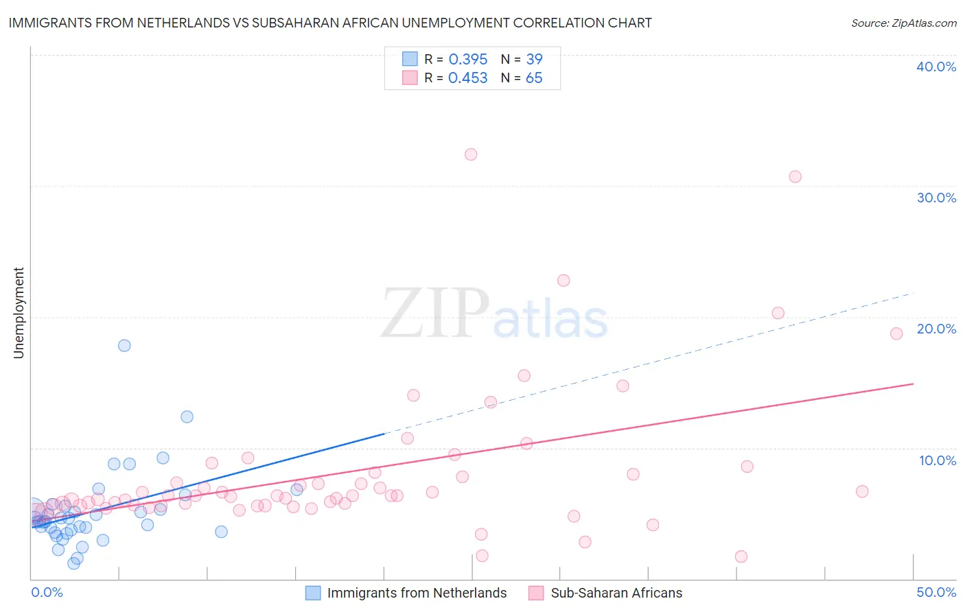 Immigrants from Netherlands vs Subsaharan African Unemployment