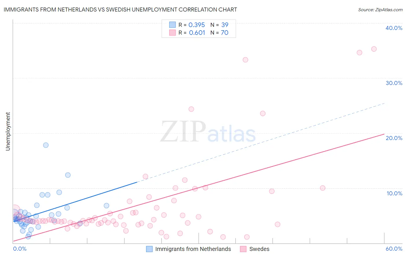 Immigrants from Netherlands vs Swedish Unemployment
