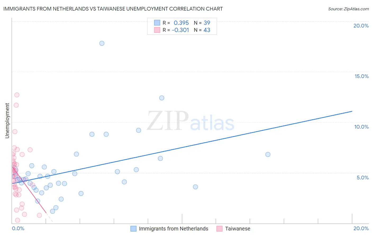 Immigrants from Netherlands vs Taiwanese Unemployment