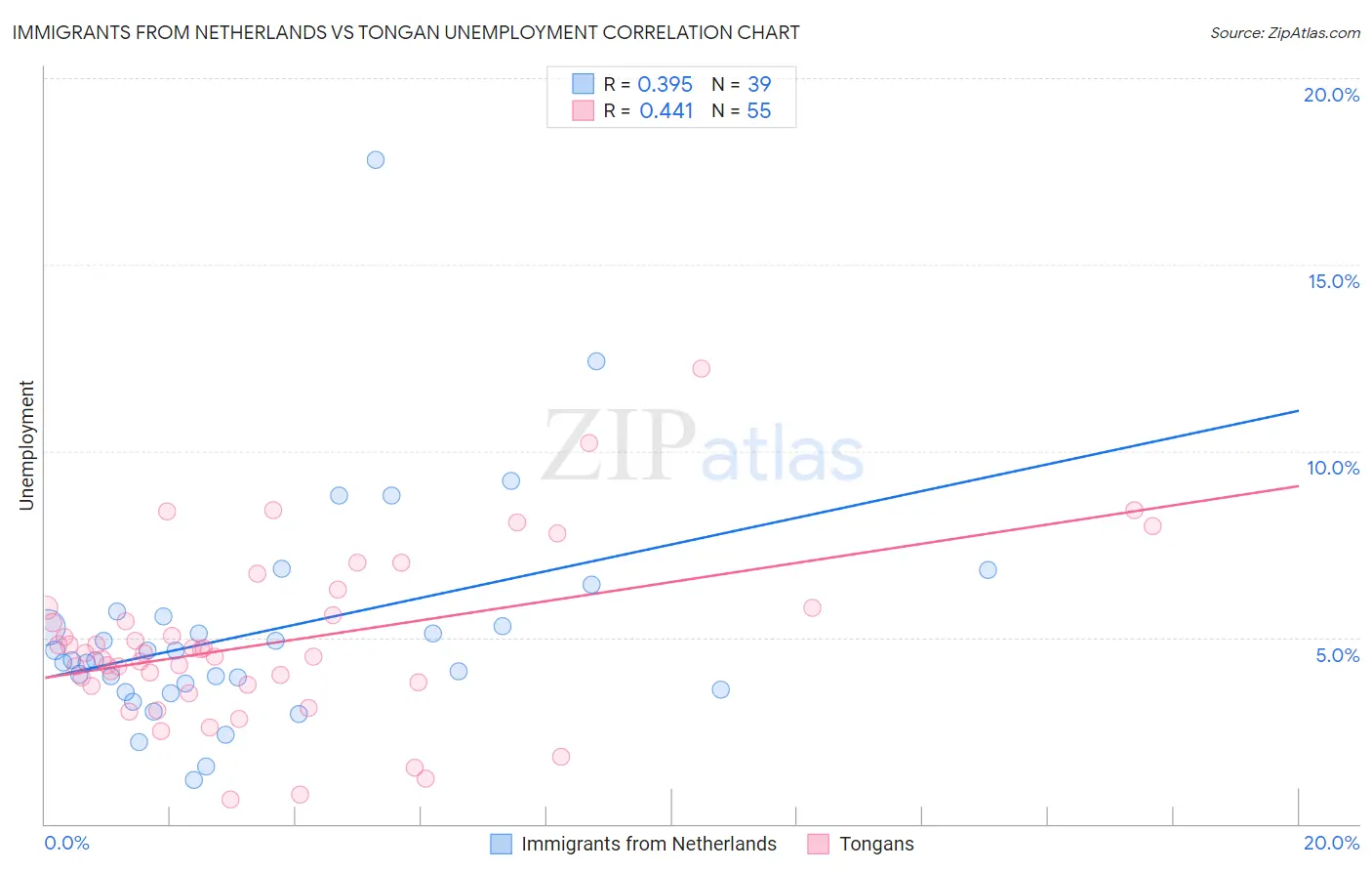 Immigrants from Netherlands vs Tongan Unemployment