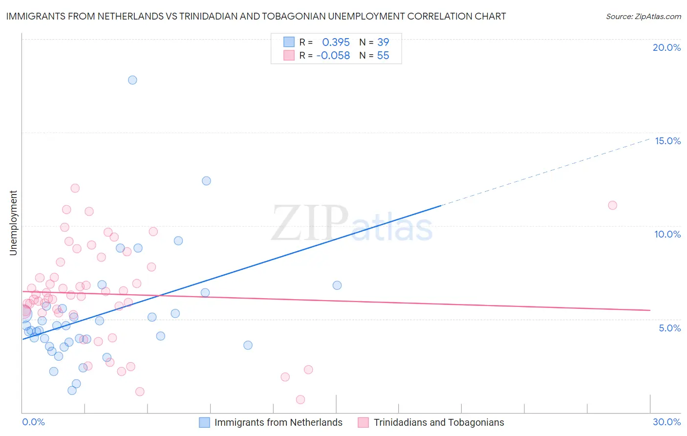 Immigrants from Netherlands vs Trinidadian and Tobagonian Unemployment