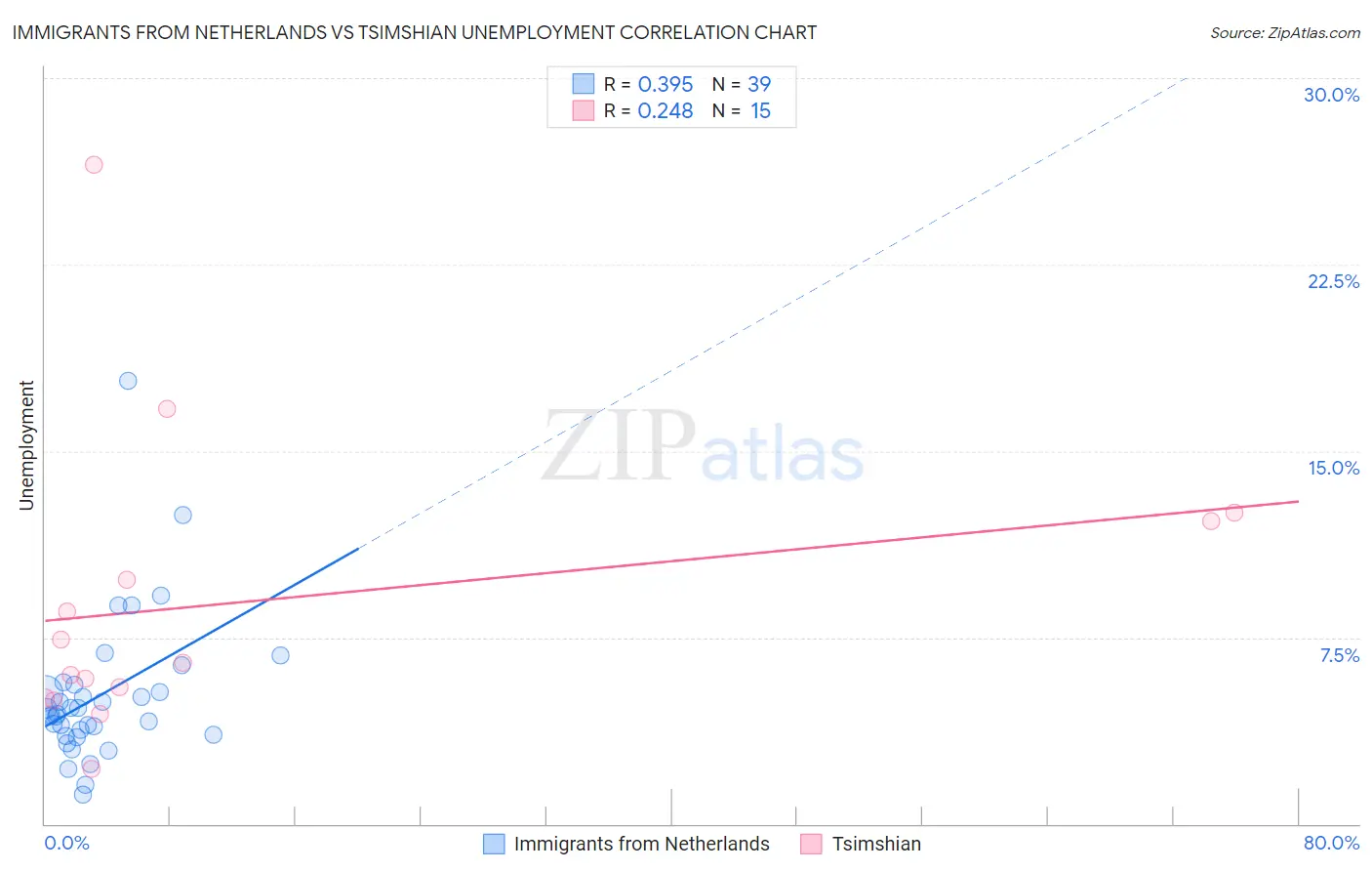 Immigrants from Netherlands vs Tsimshian Unemployment