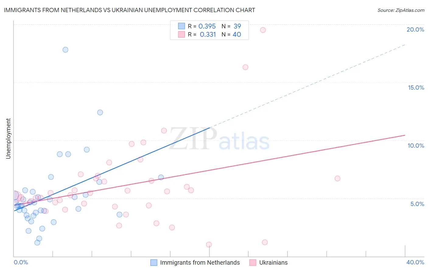 Immigrants from Netherlands vs Ukrainian Unemployment