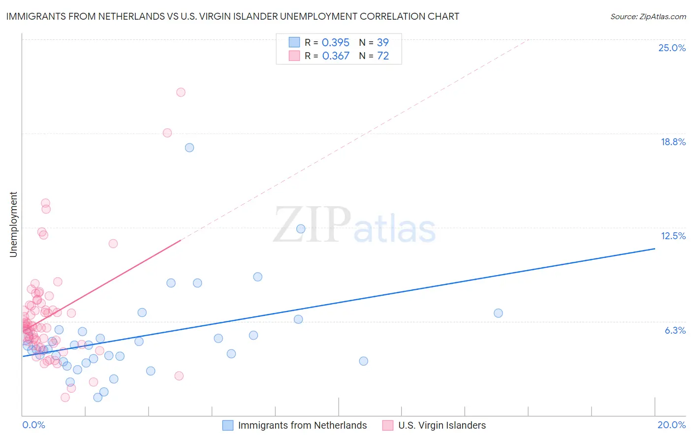 Immigrants from Netherlands vs U.S. Virgin Islander Unemployment