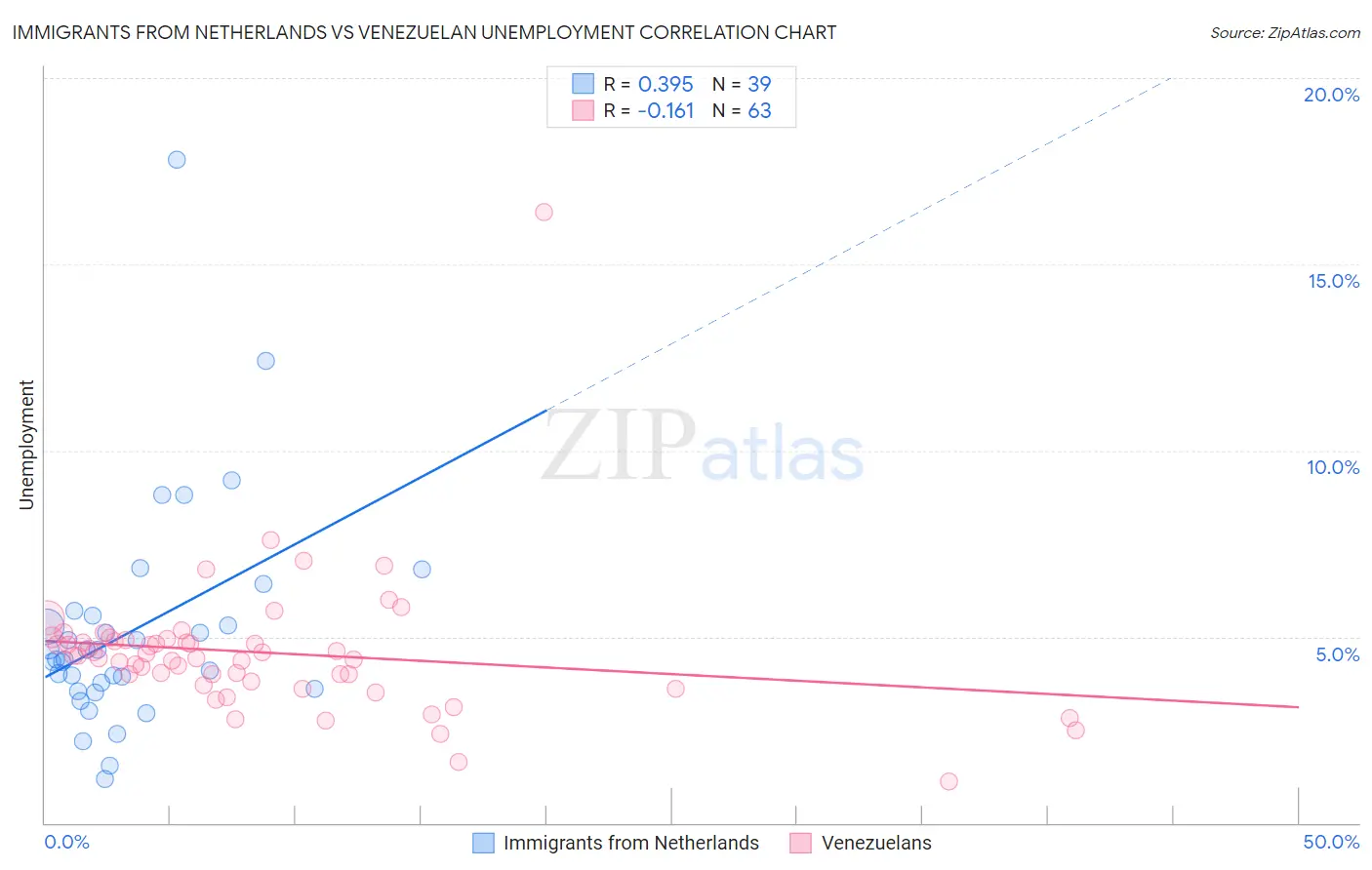 Immigrants from Netherlands vs Venezuelan Unemployment