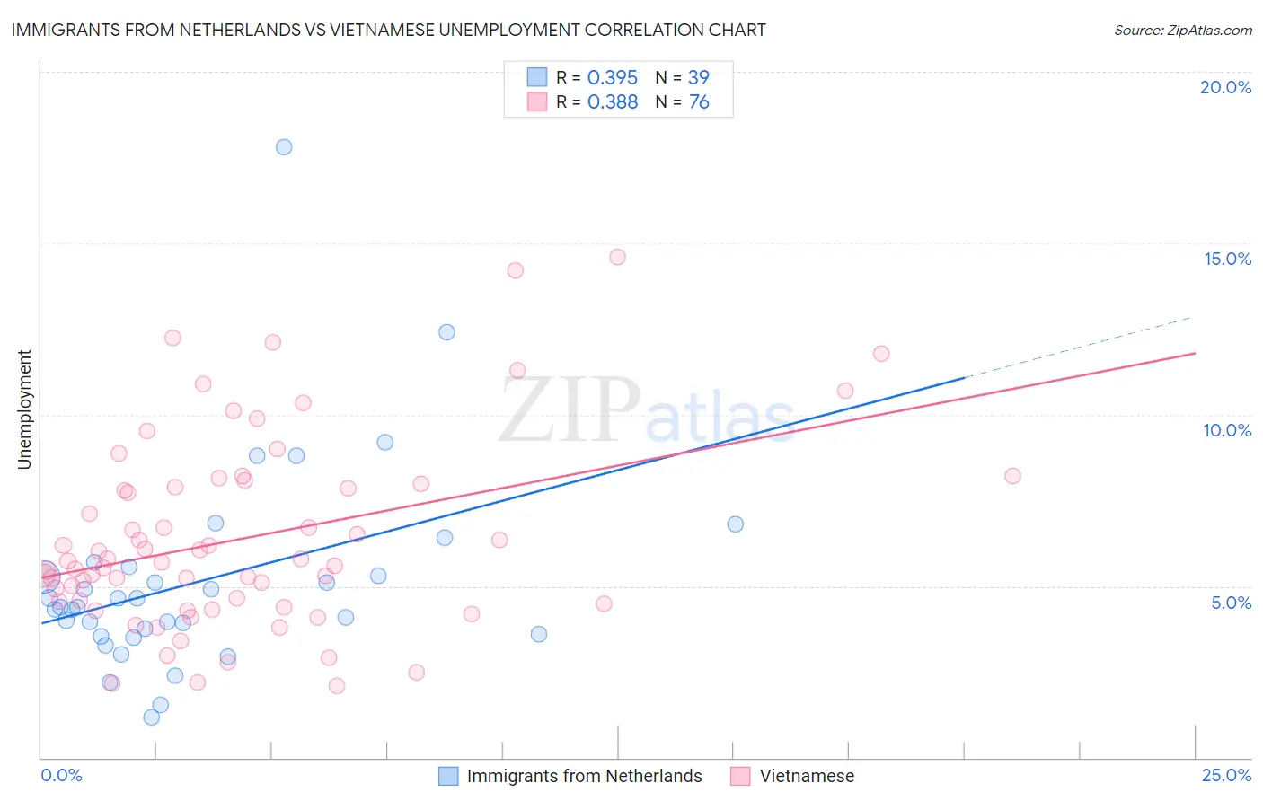Immigrants from Netherlands vs Vietnamese Unemployment