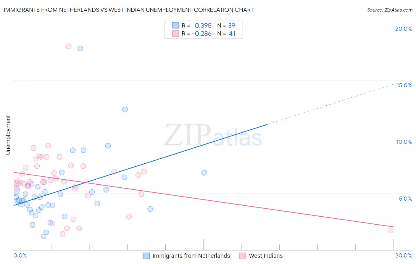 Immigrants from Netherlands vs West Indian Unemployment