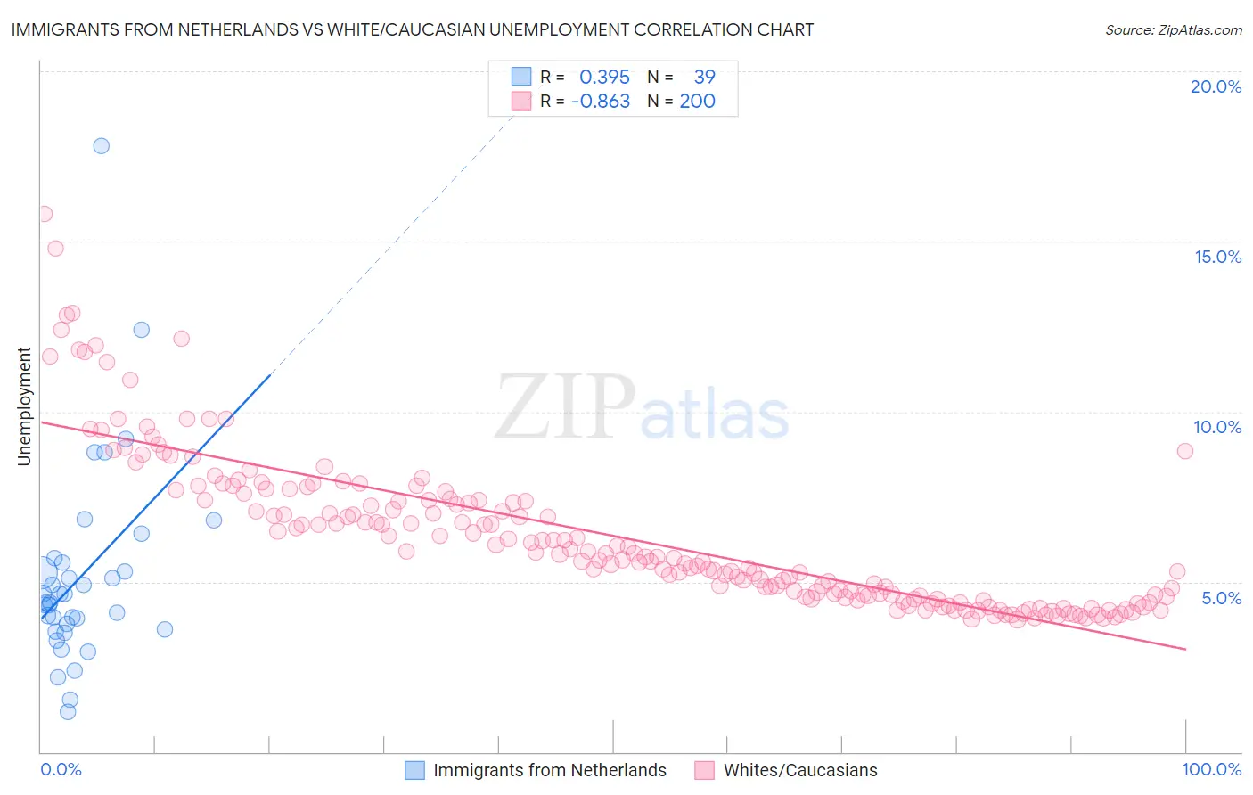 Immigrants from Netherlands vs White/Caucasian Unemployment