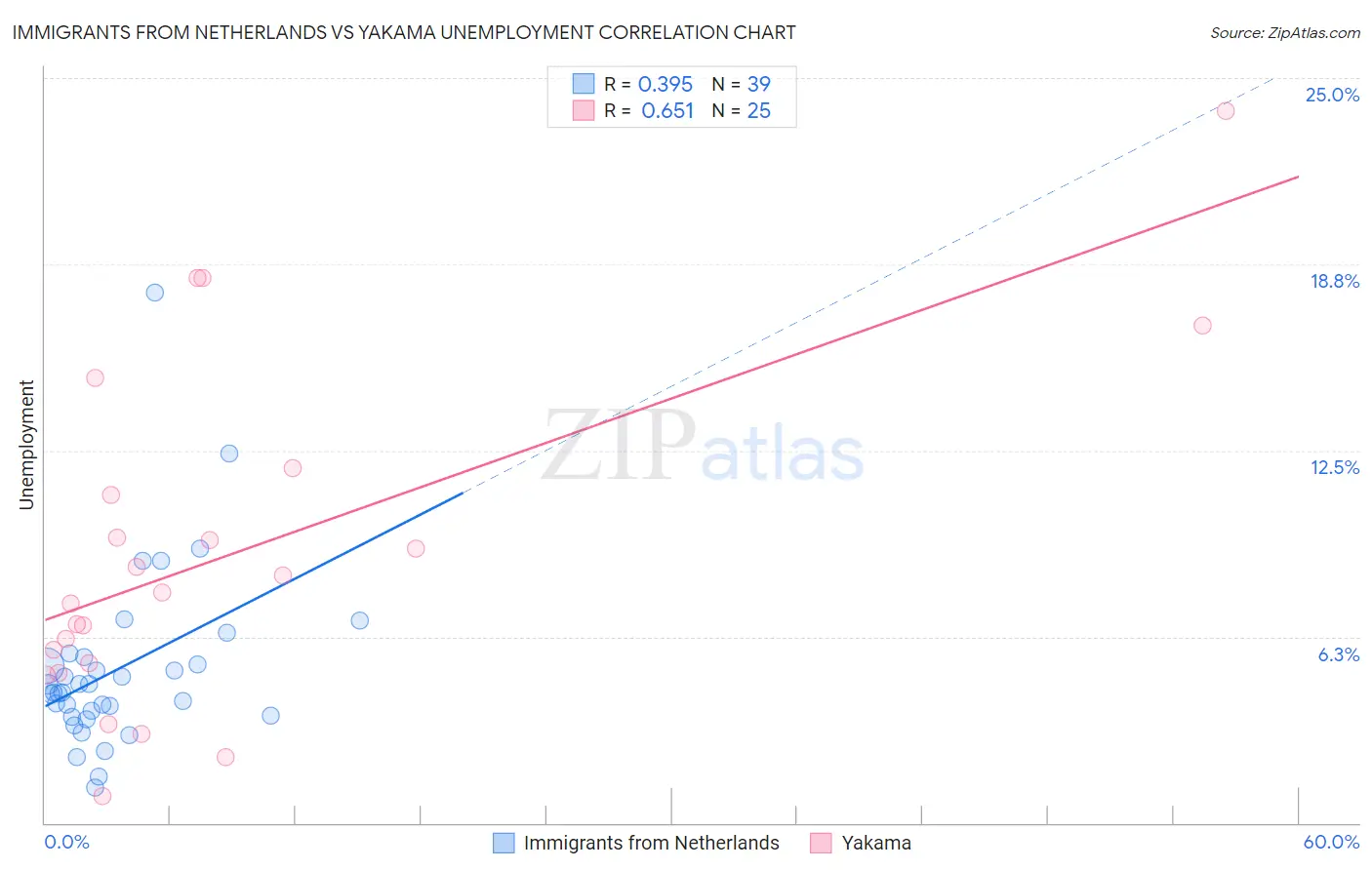 Immigrants from Netherlands vs Yakama Unemployment