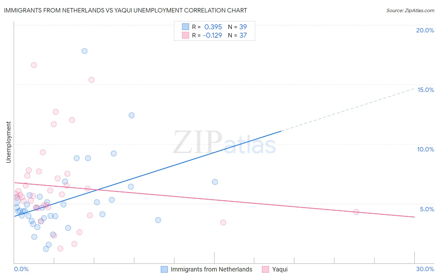 Immigrants from Netherlands vs Yaqui Unemployment