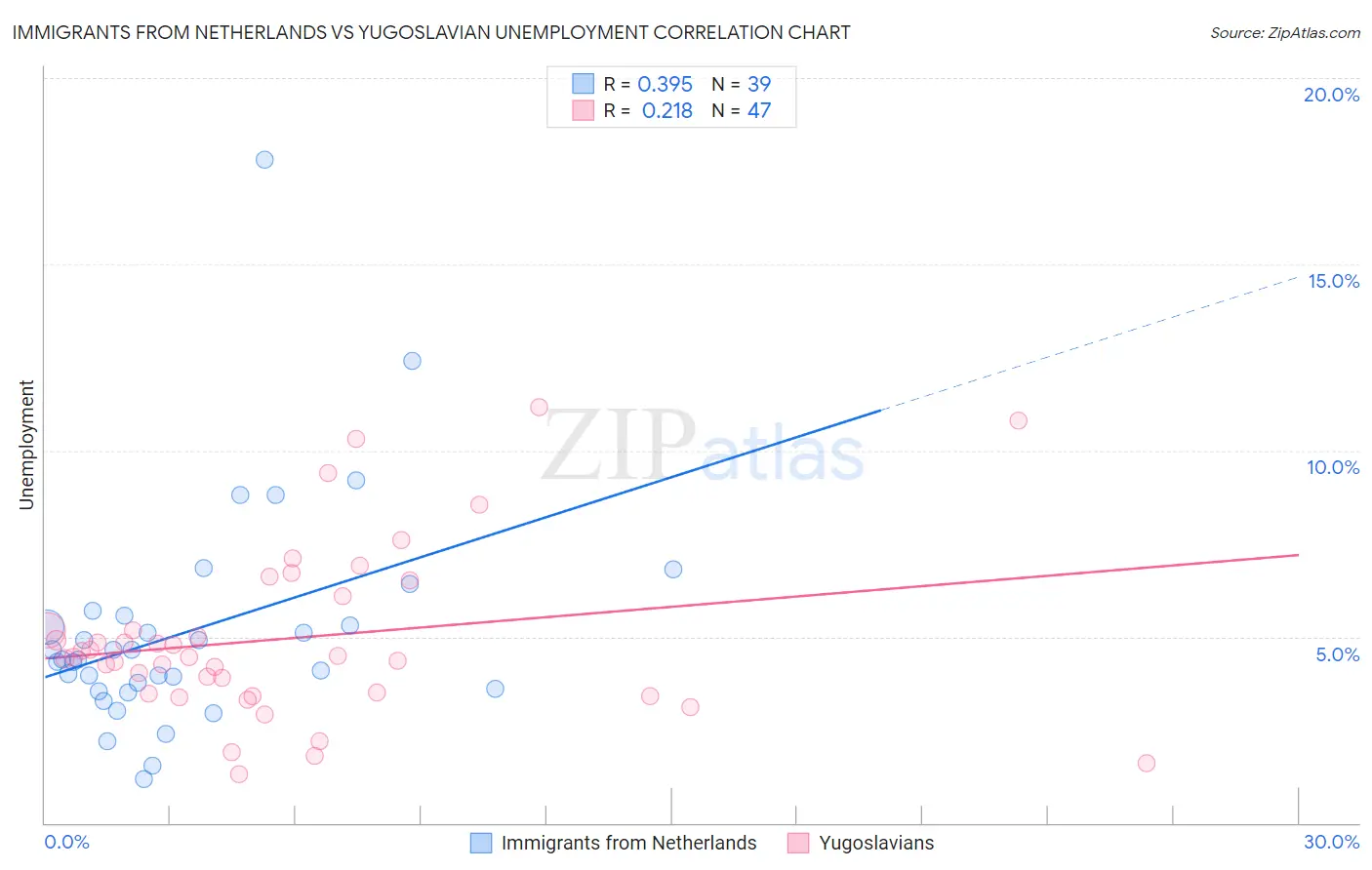 Immigrants from Netherlands vs Yugoslavian Unemployment