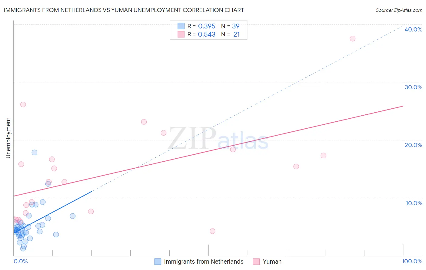 Immigrants from Netherlands vs Yuman Unemployment