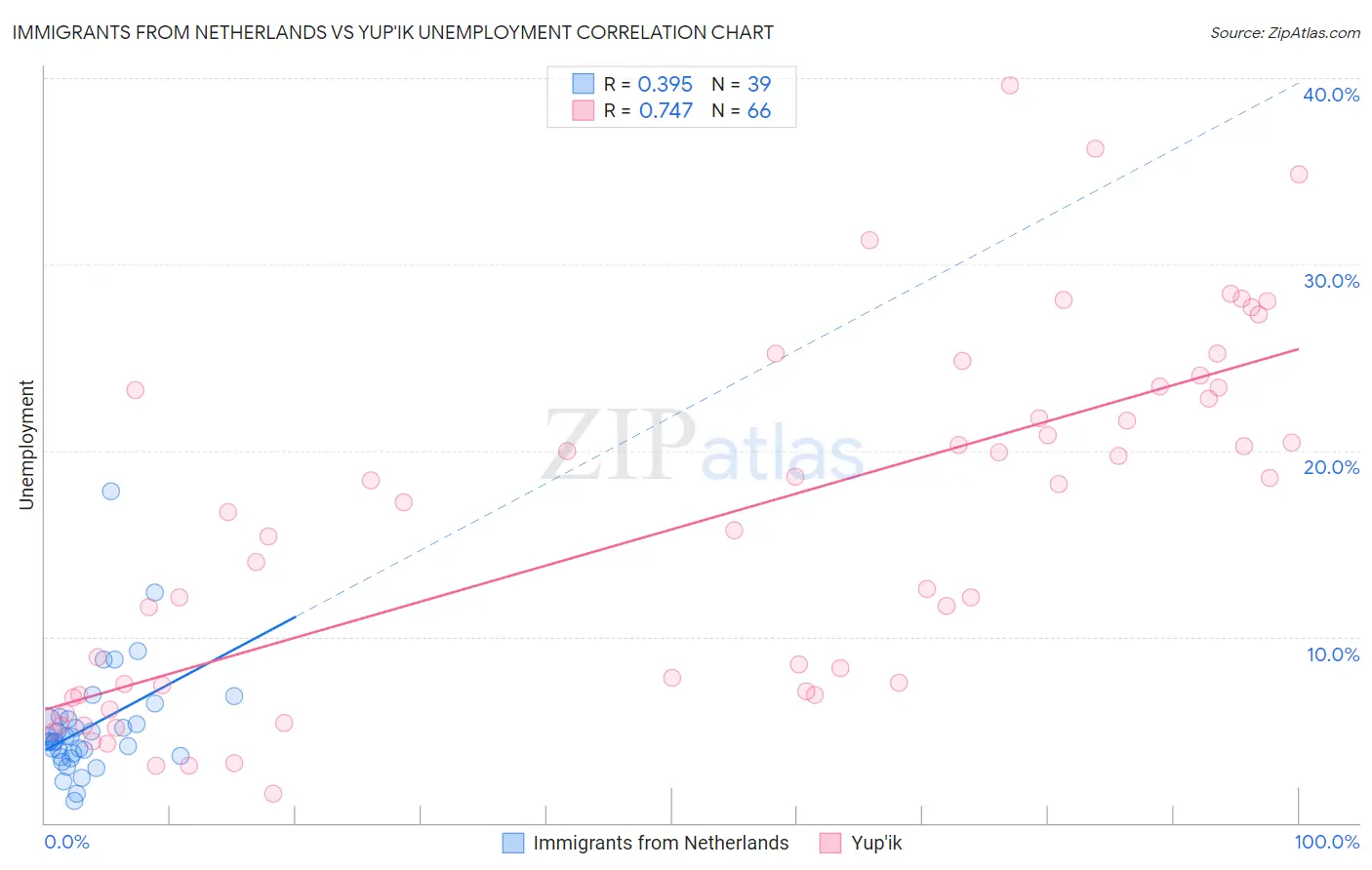 Immigrants from Netherlands vs Yup'ik Unemployment