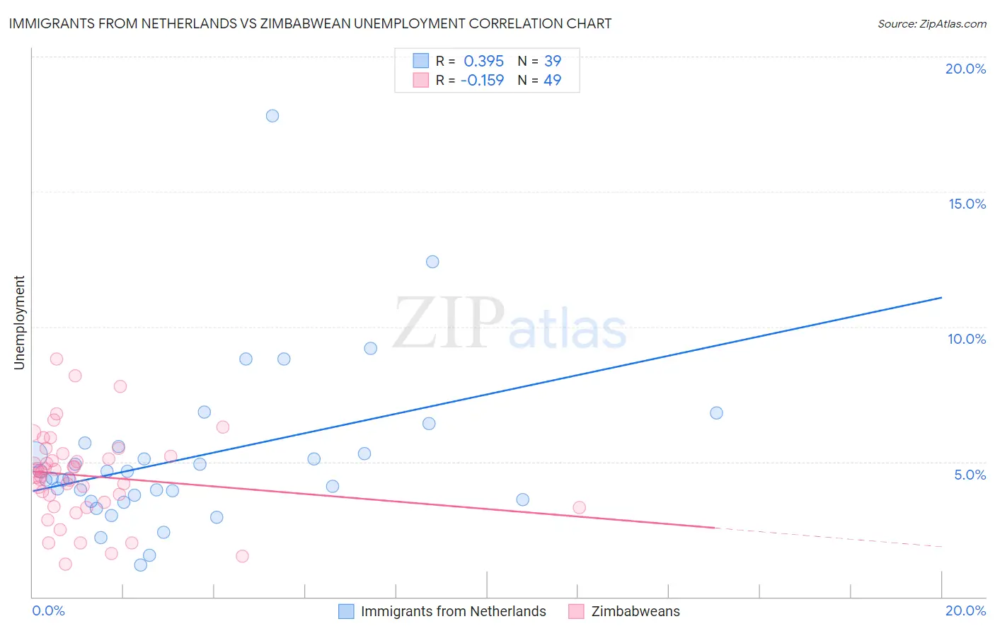 Immigrants from Netherlands vs Zimbabwean Unemployment