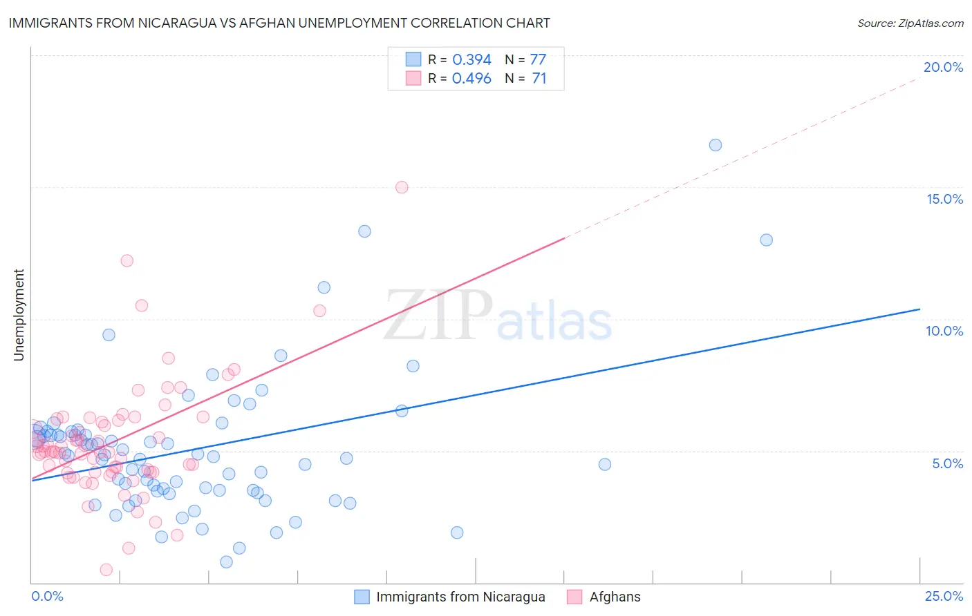 Immigrants from Nicaragua vs Afghan Unemployment