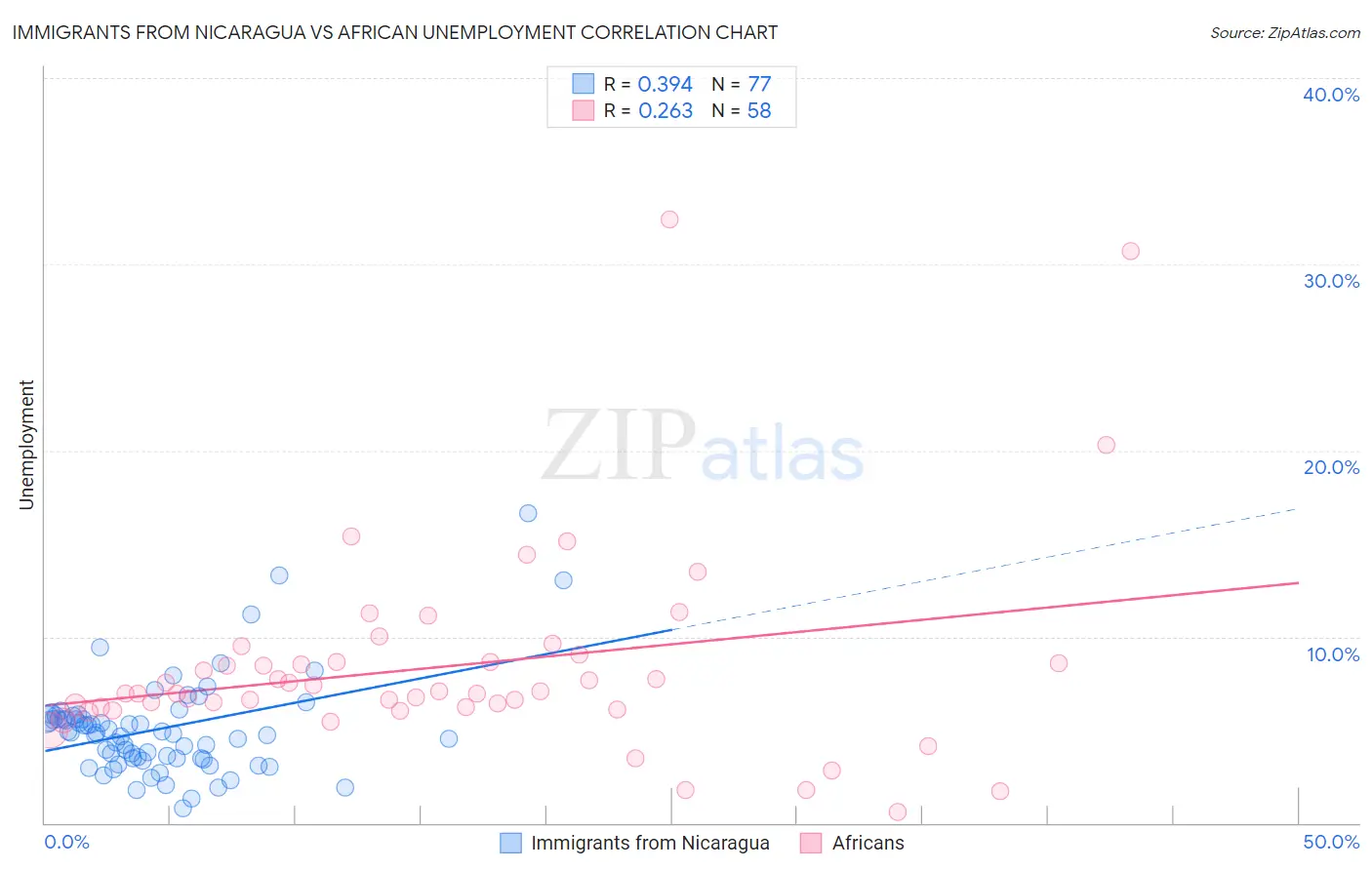 Immigrants from Nicaragua vs African Unemployment