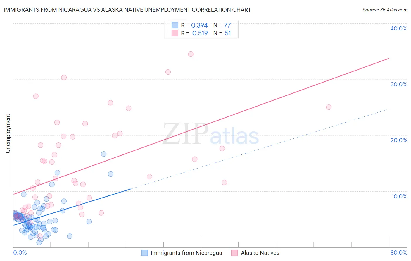 Immigrants from Nicaragua vs Alaska Native Unemployment