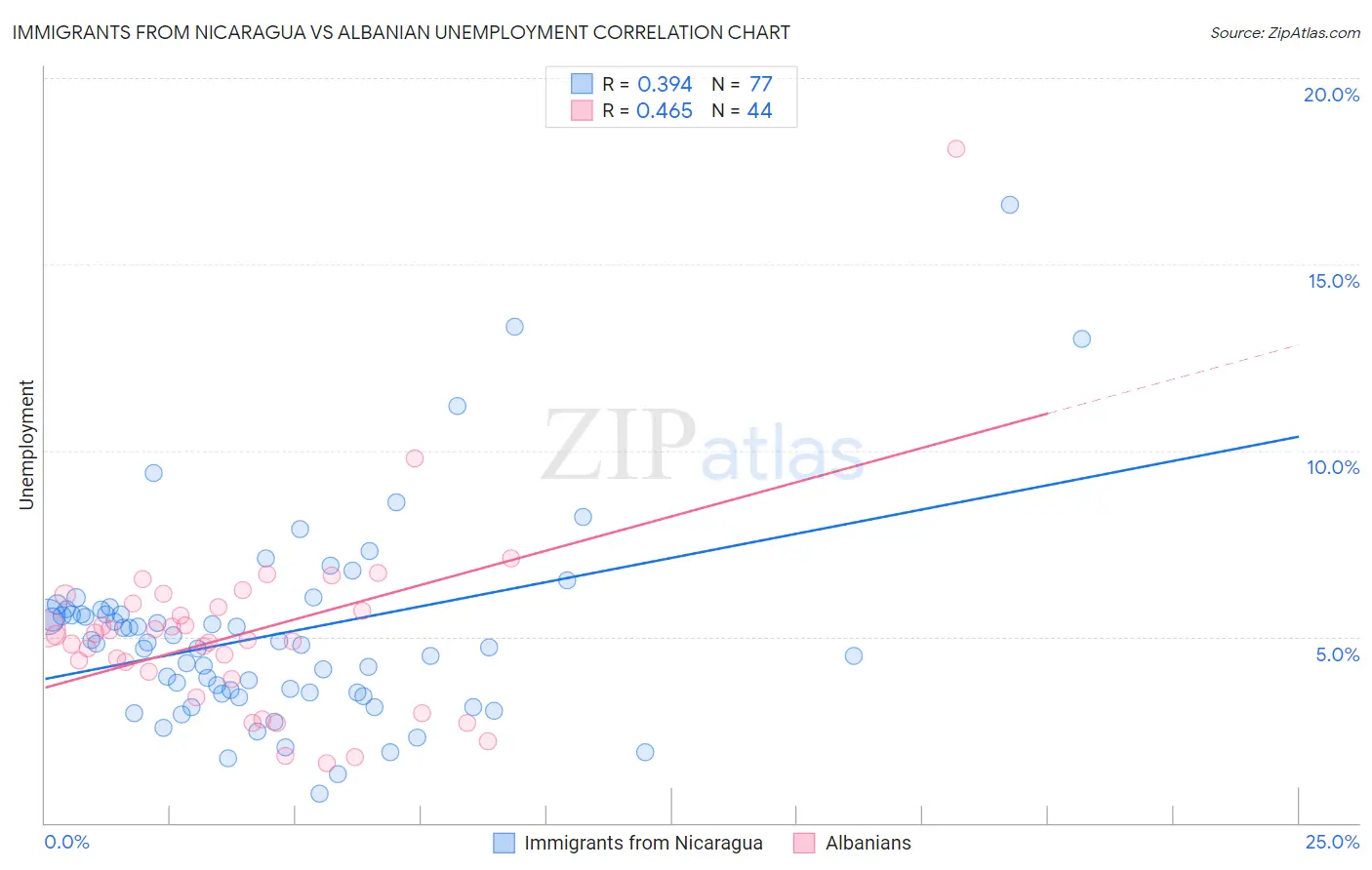 Immigrants from Nicaragua vs Albanian Unemployment