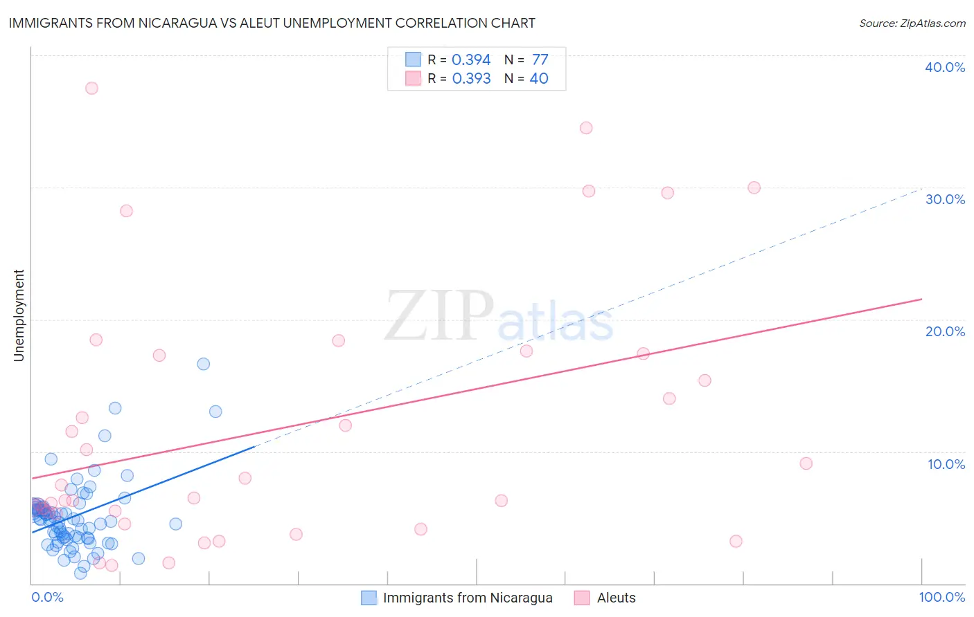 Immigrants from Nicaragua vs Aleut Unemployment