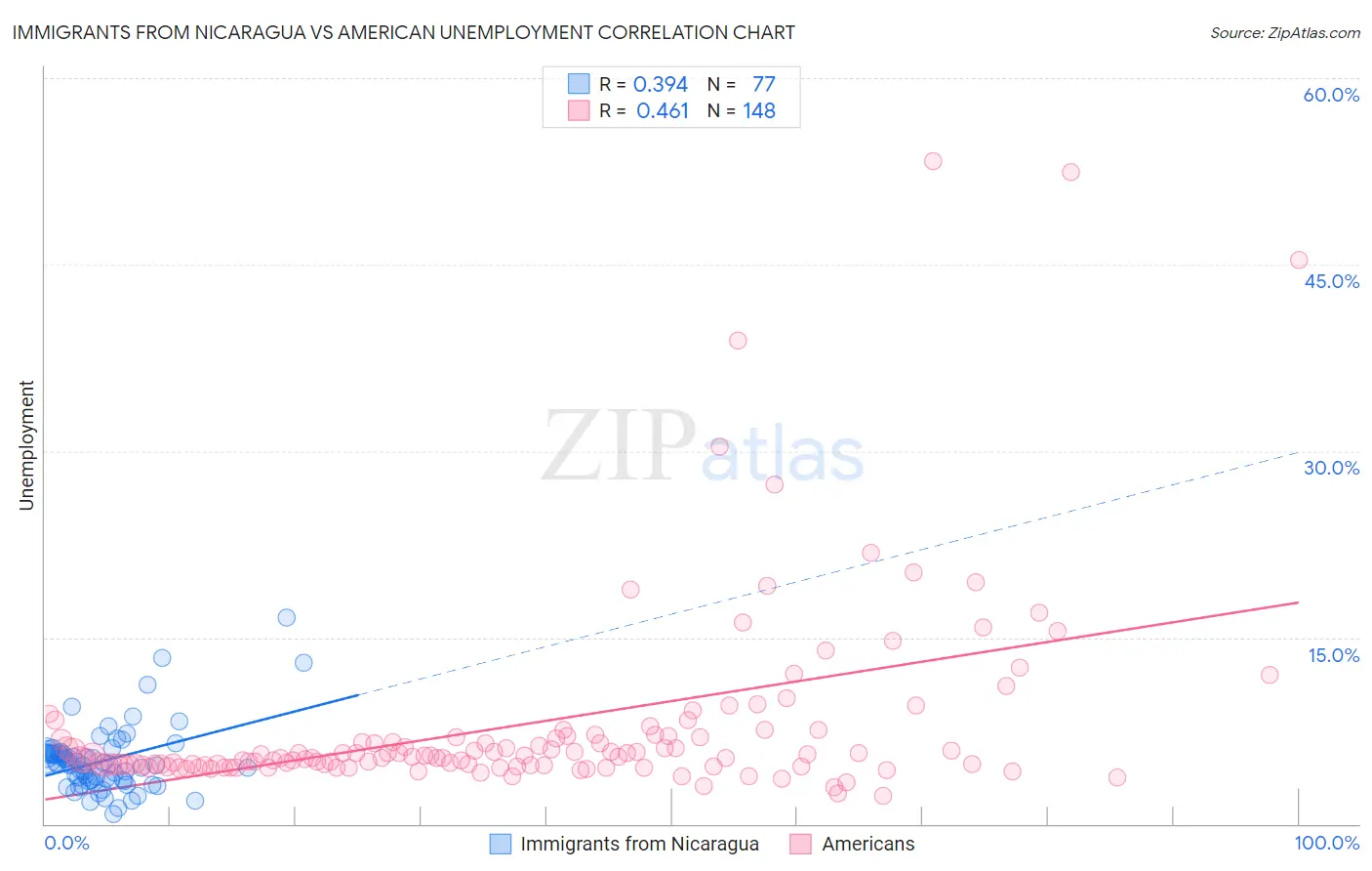 Immigrants from Nicaragua vs American Unemployment