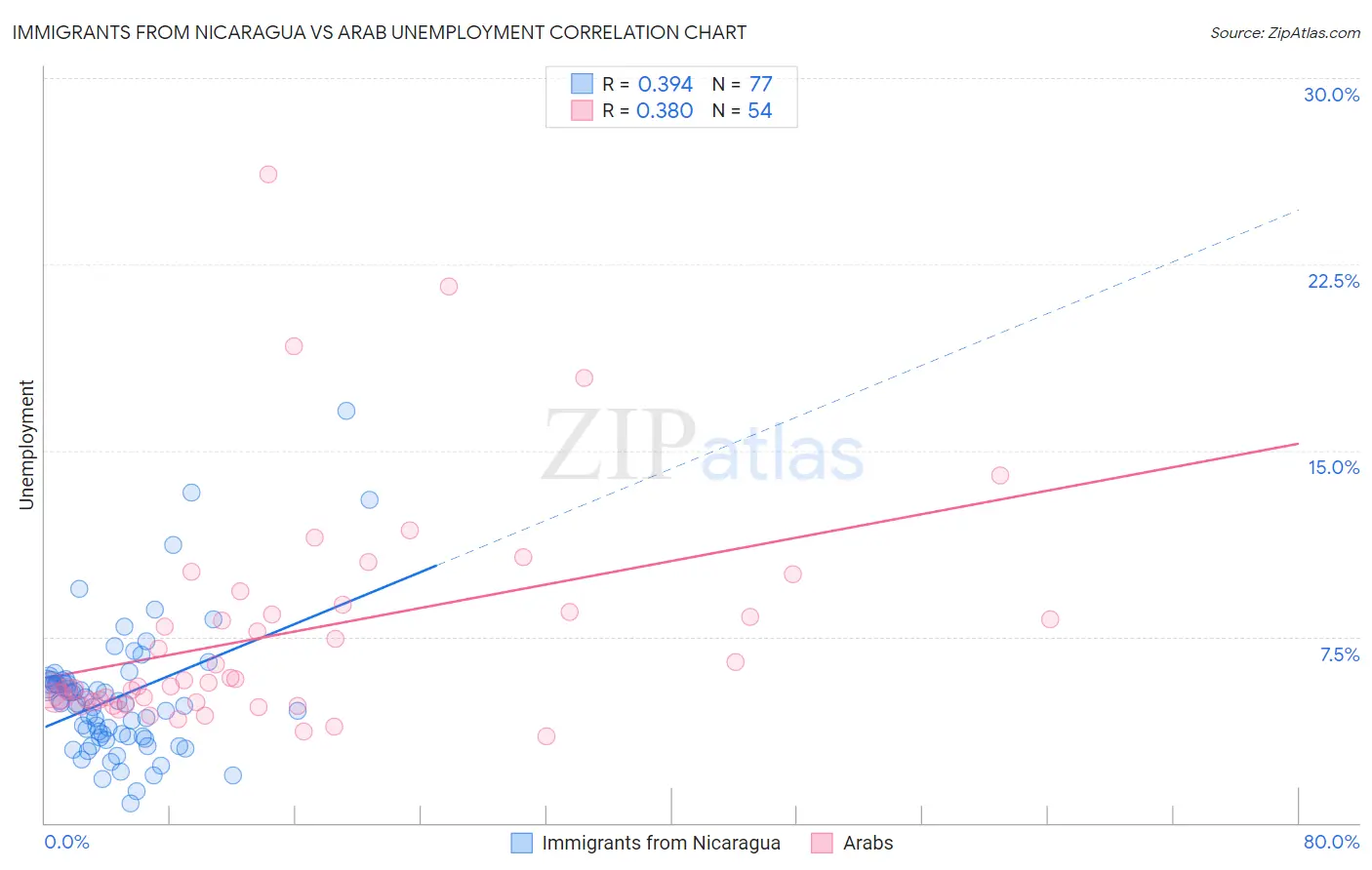 Immigrants from Nicaragua vs Arab Unemployment