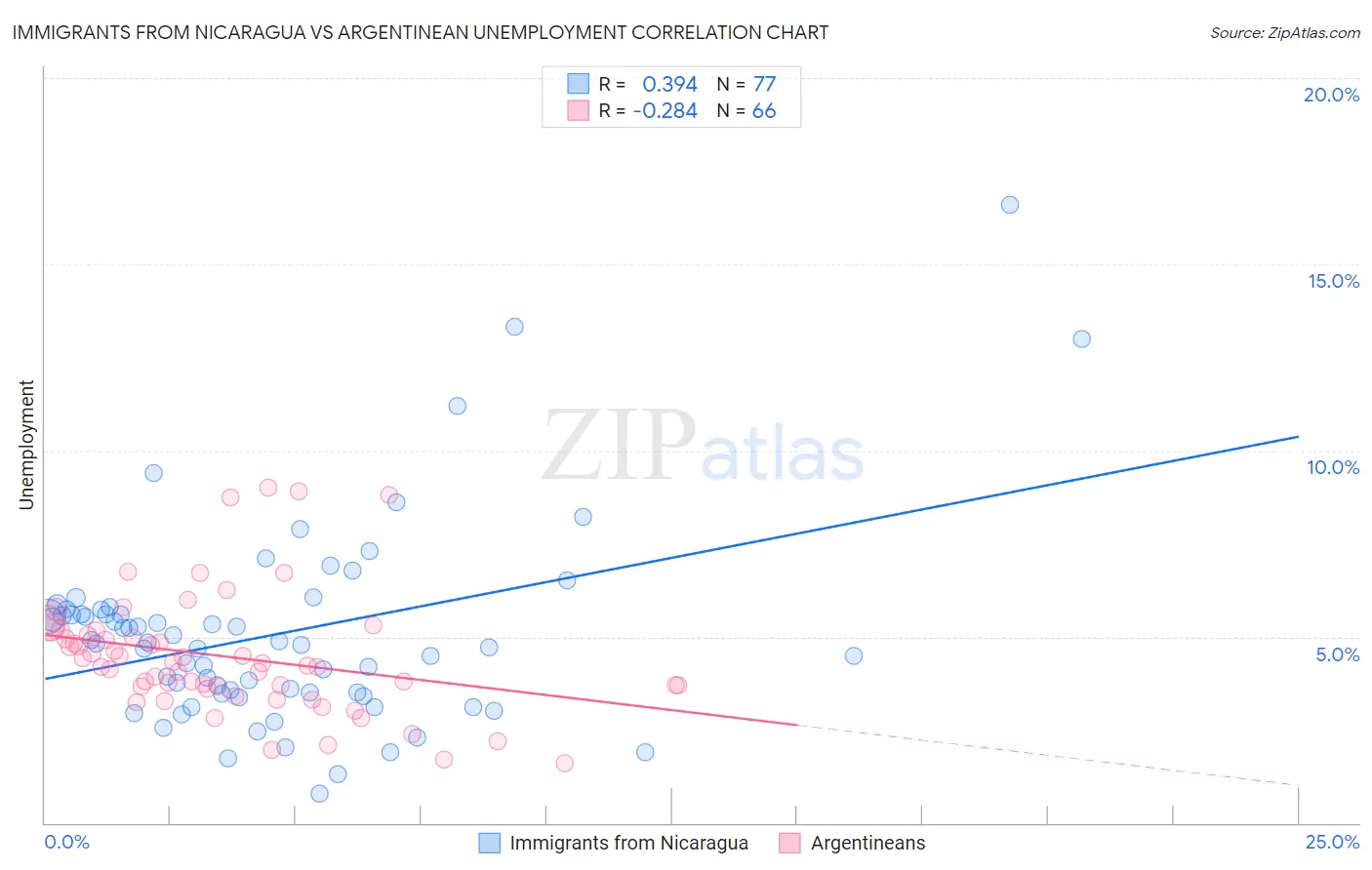 Immigrants from Nicaragua vs Argentinean Unemployment