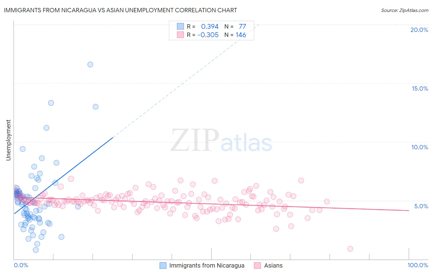 Immigrants from Nicaragua vs Asian Unemployment