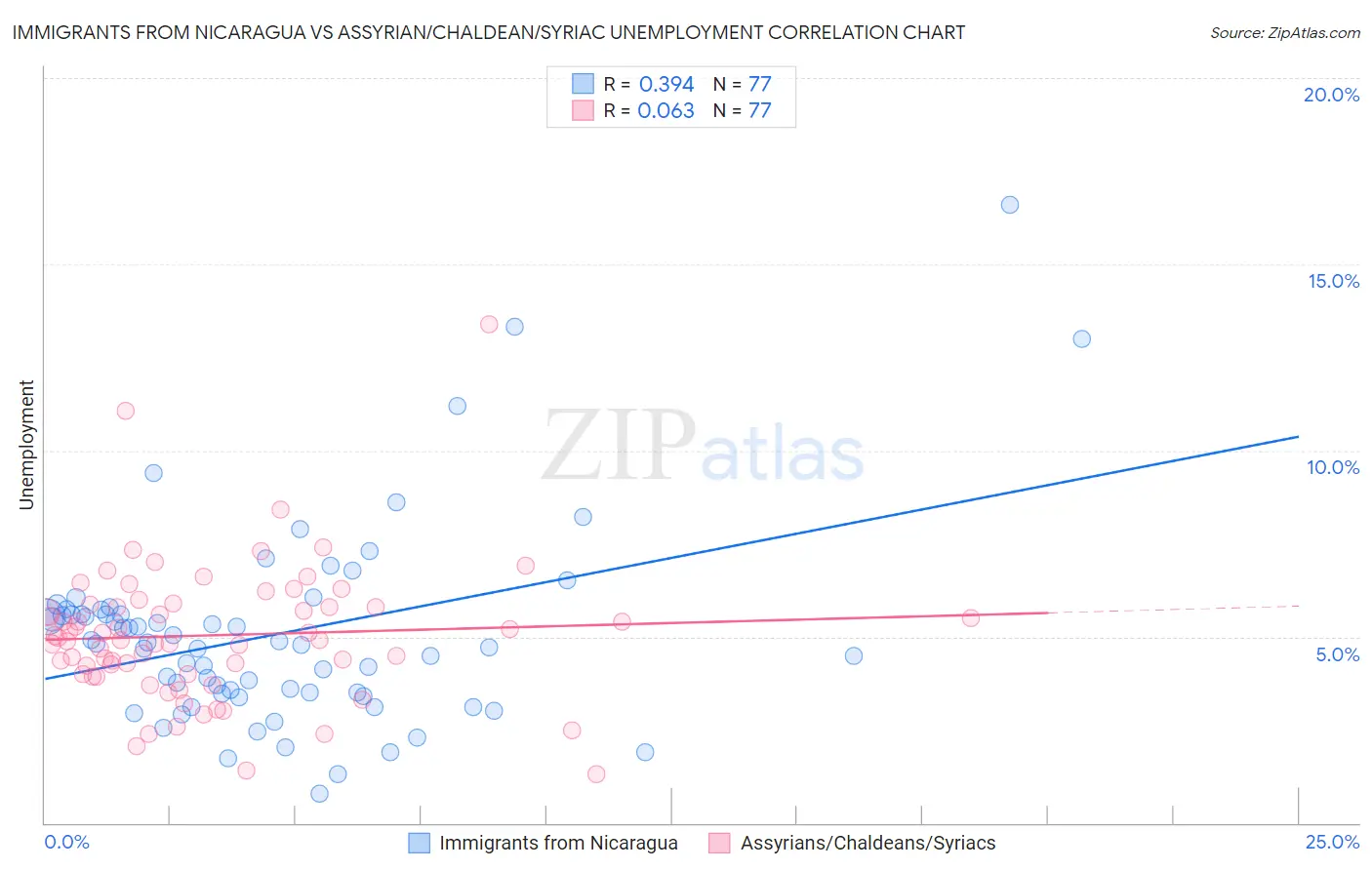Immigrants from Nicaragua vs Assyrian/Chaldean/Syriac Unemployment