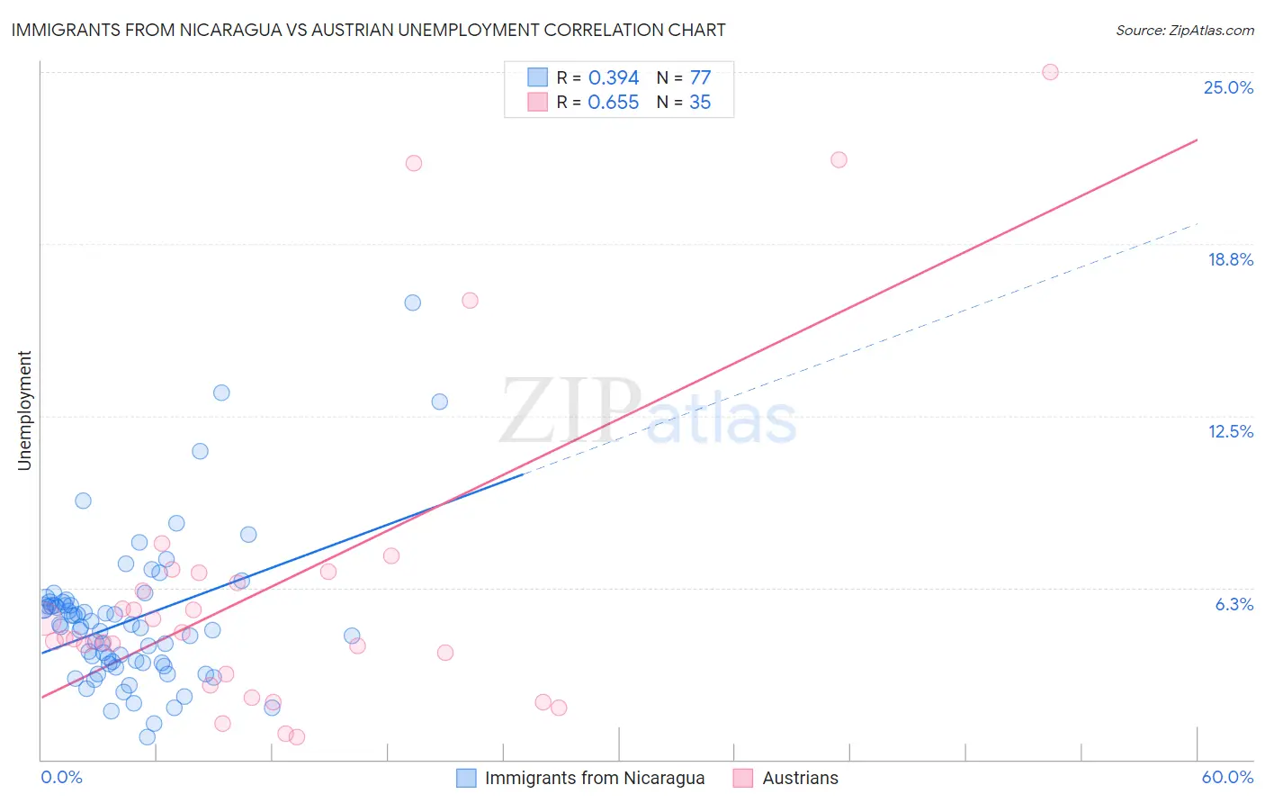 Immigrants from Nicaragua vs Austrian Unemployment