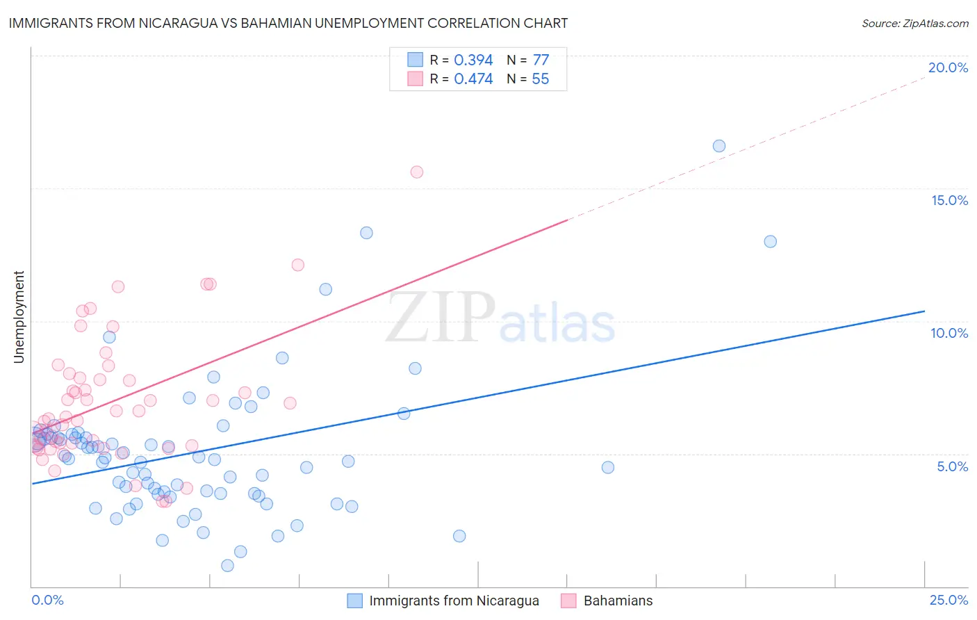 Immigrants from Nicaragua vs Bahamian Unemployment