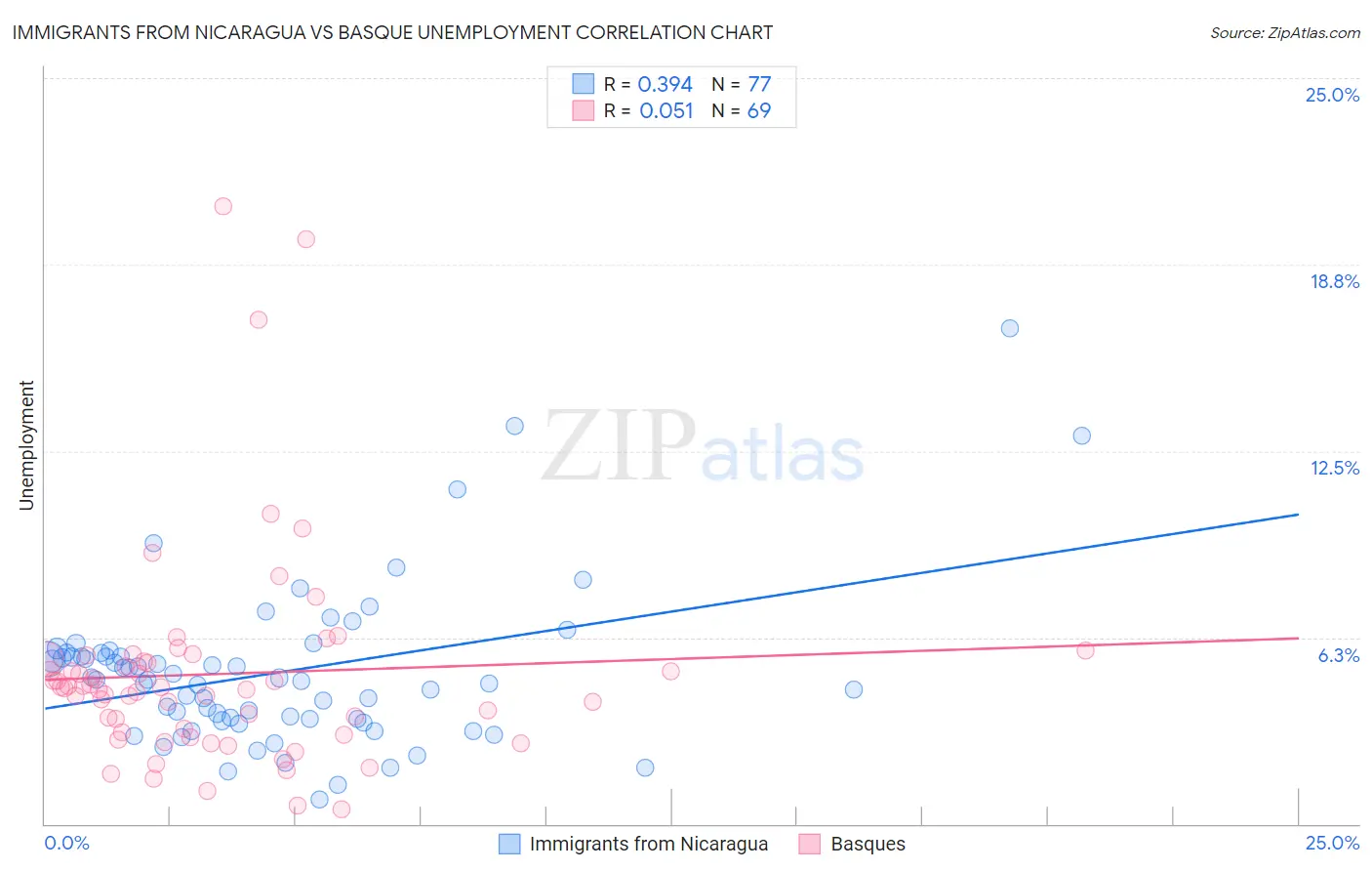 Immigrants from Nicaragua vs Basque Unemployment