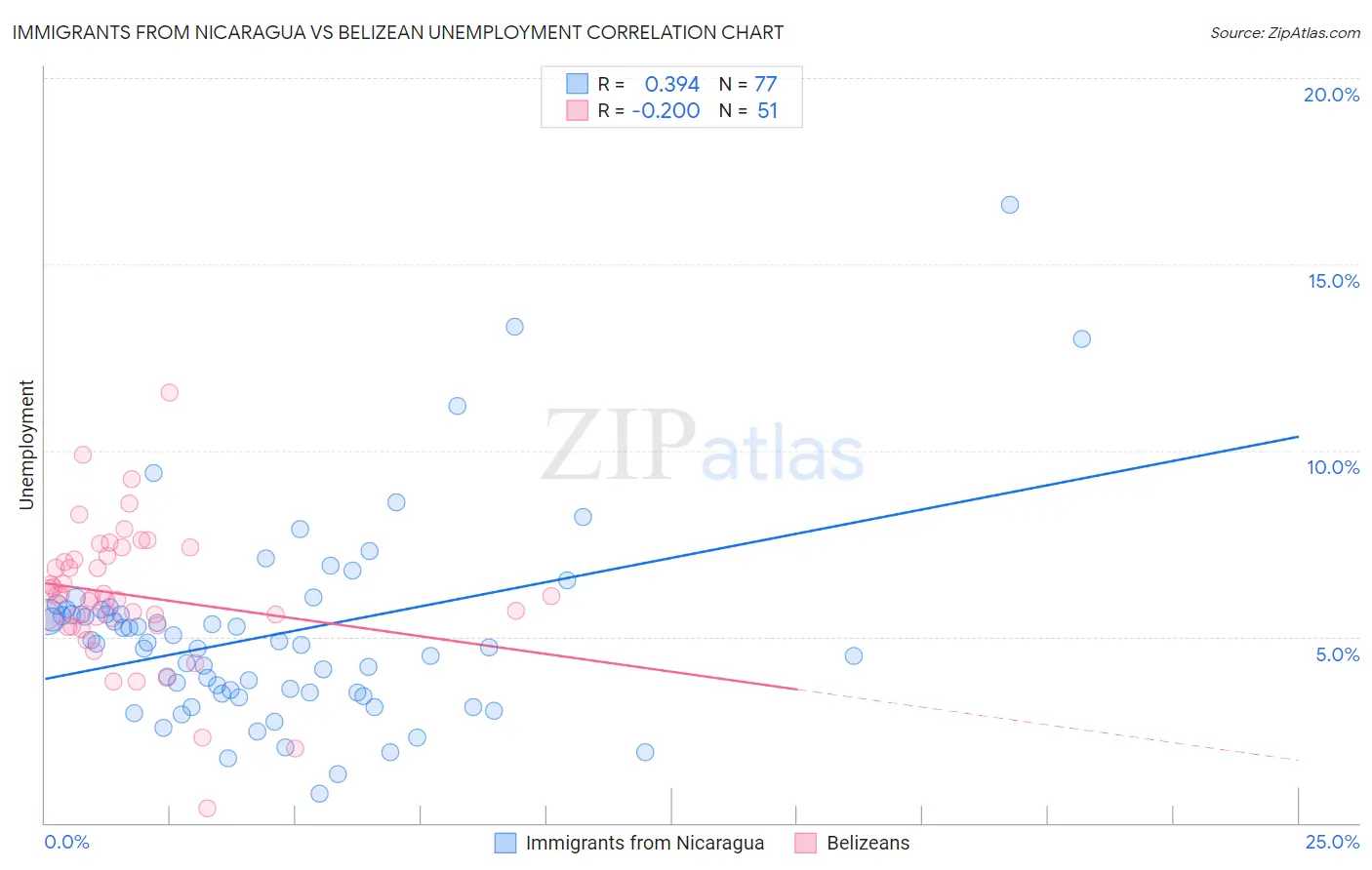 Immigrants from Nicaragua vs Belizean Unemployment