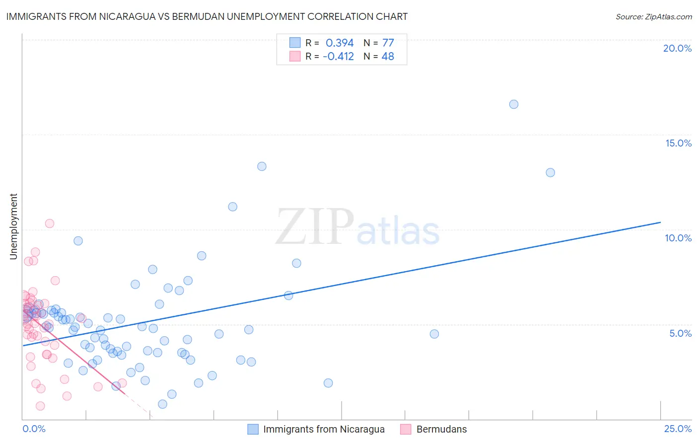 Immigrants from Nicaragua vs Bermudan Unemployment