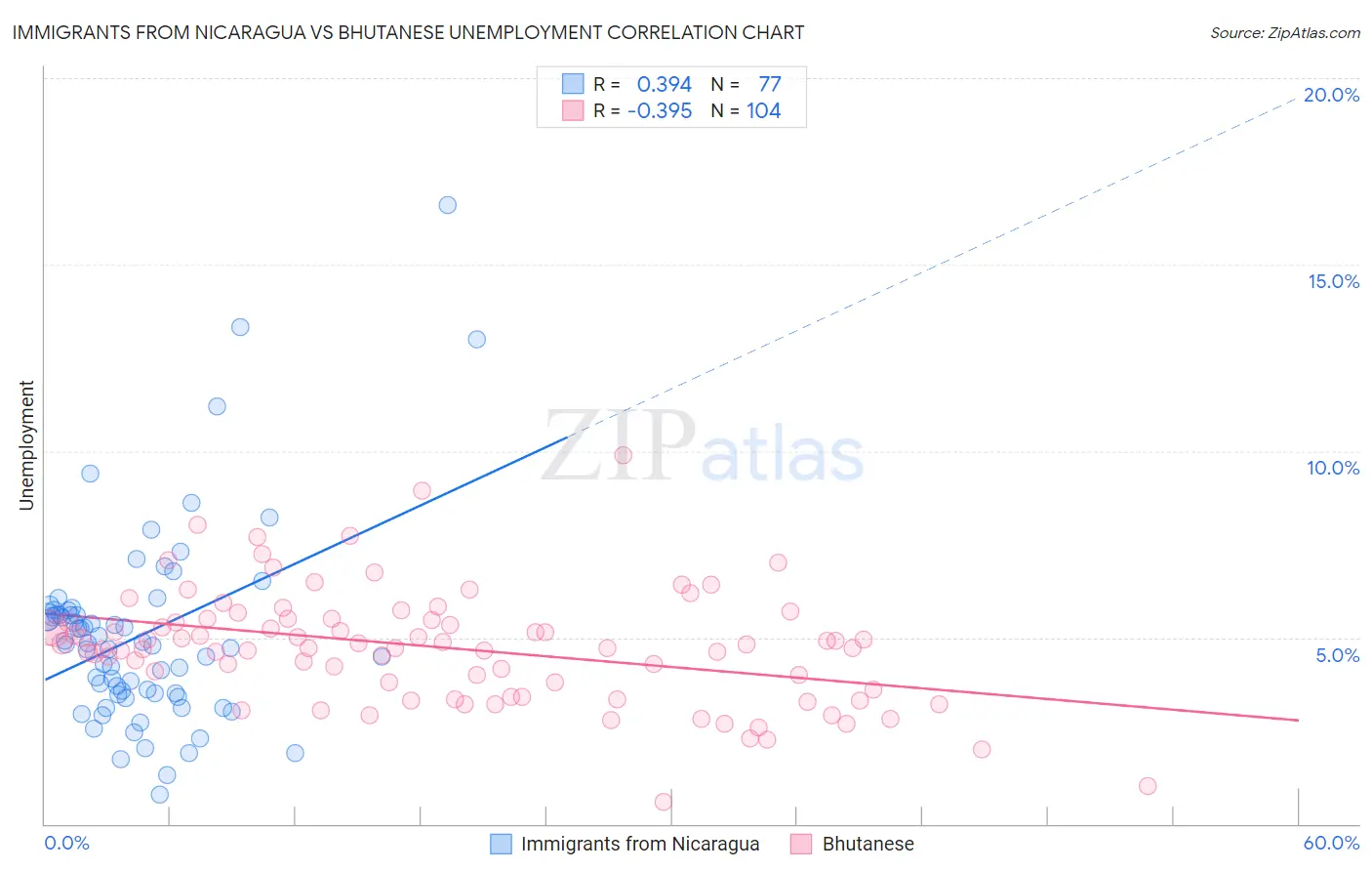 Immigrants from Nicaragua vs Bhutanese Unemployment
