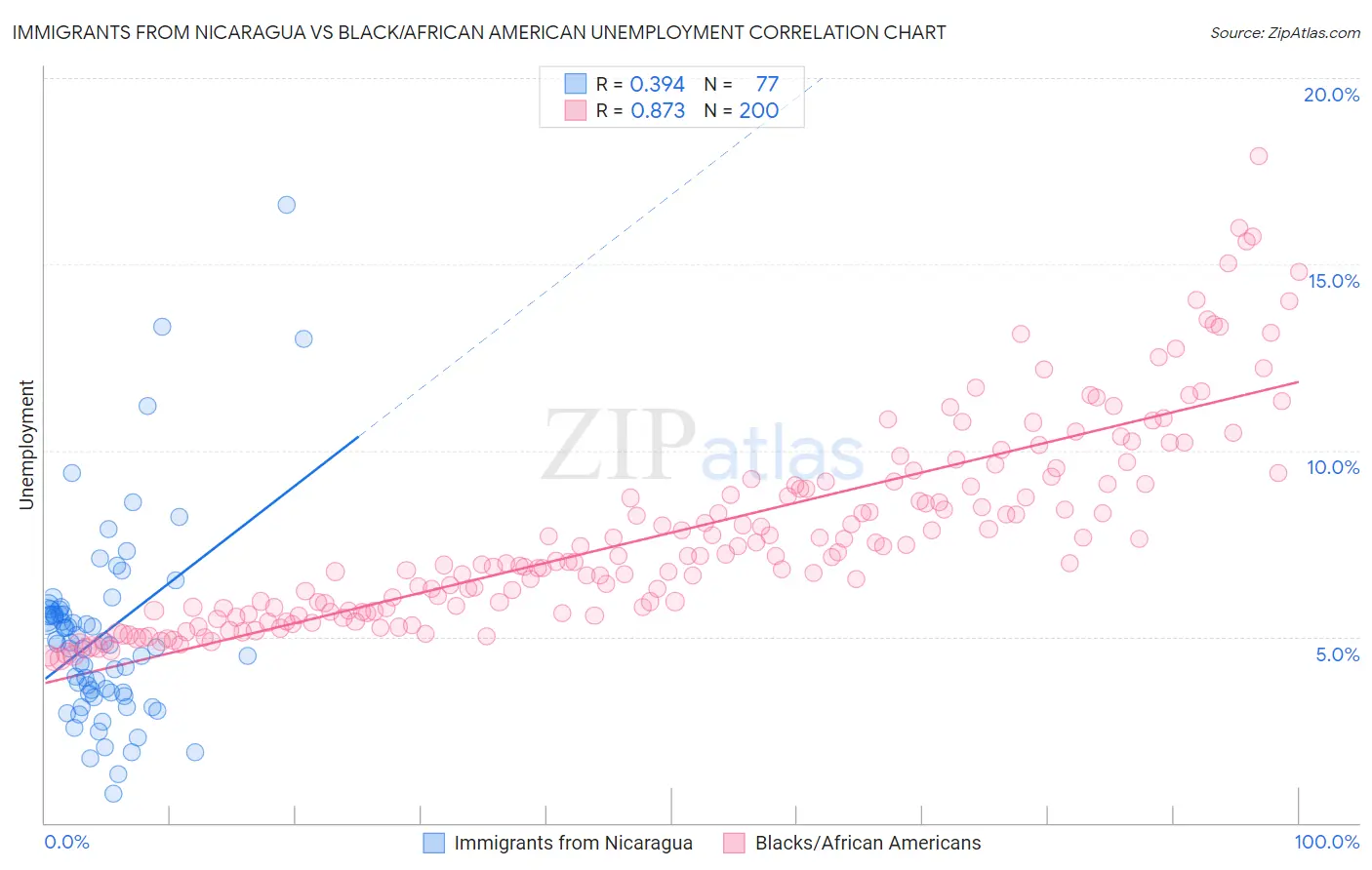 Immigrants from Nicaragua vs Black/African American Unemployment