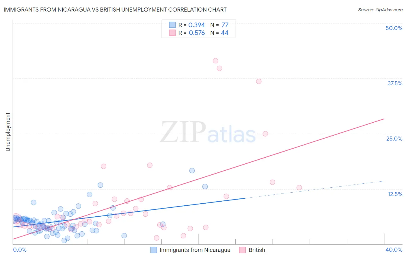 Immigrants from Nicaragua vs British Unemployment