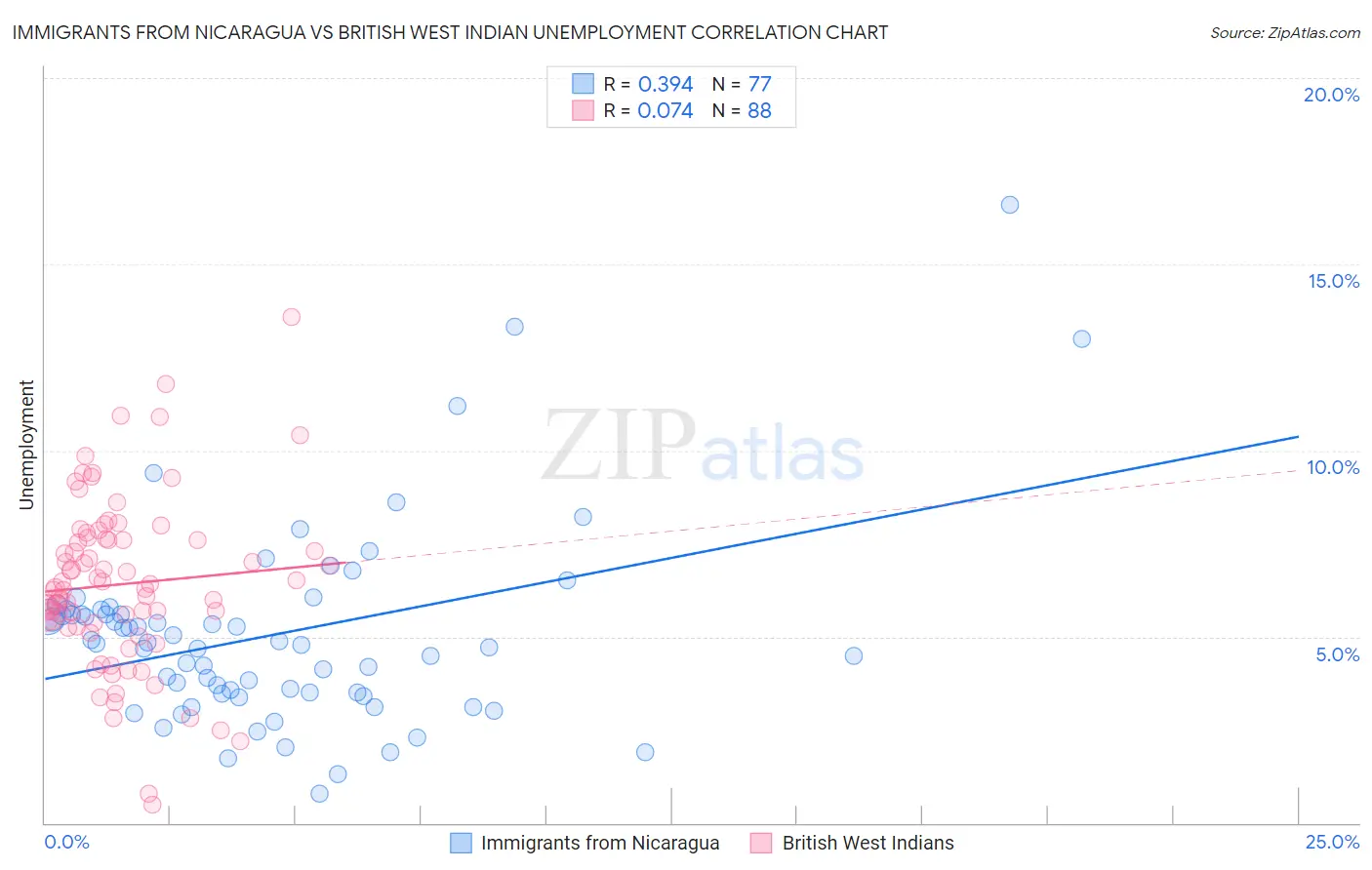 Immigrants from Nicaragua vs British West Indian Unemployment