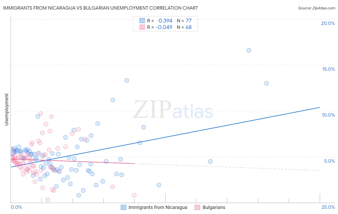 Immigrants from Nicaragua vs Bulgarian Unemployment