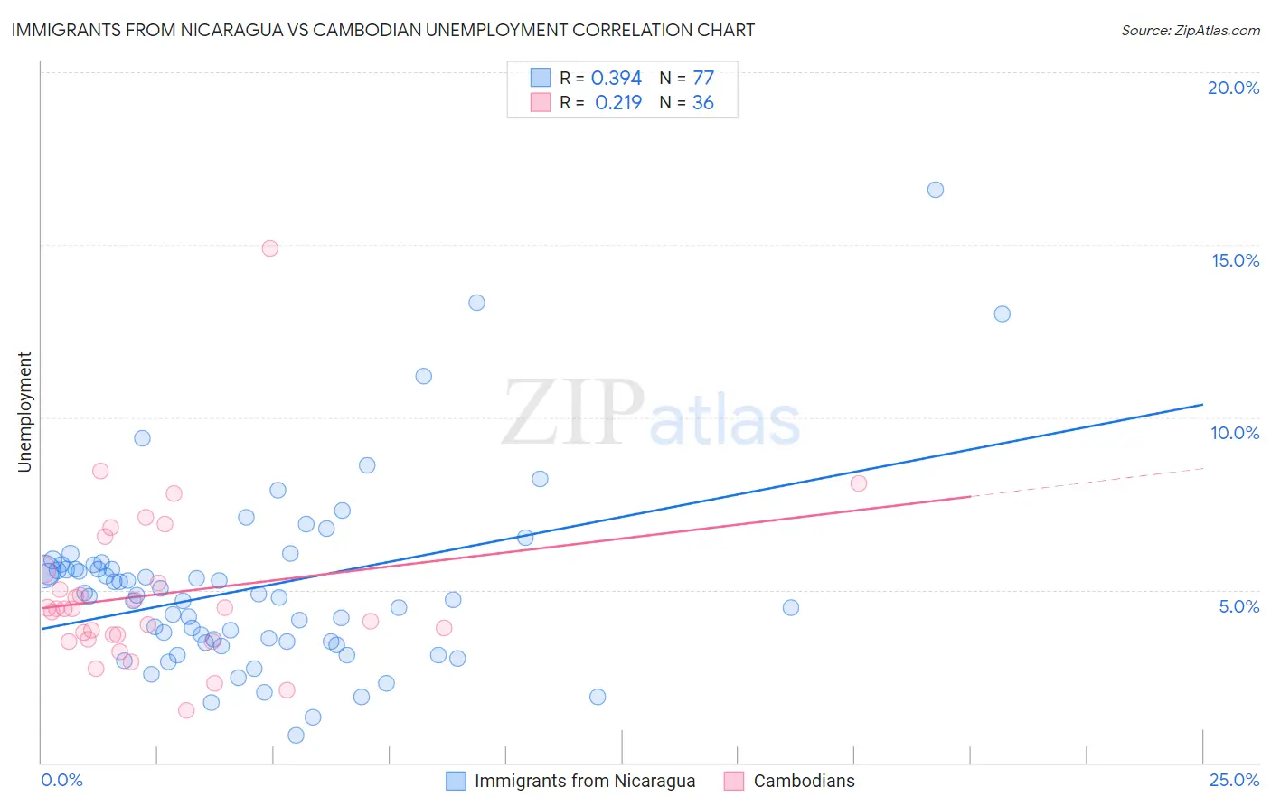Immigrants from Nicaragua vs Cambodian Unemployment
