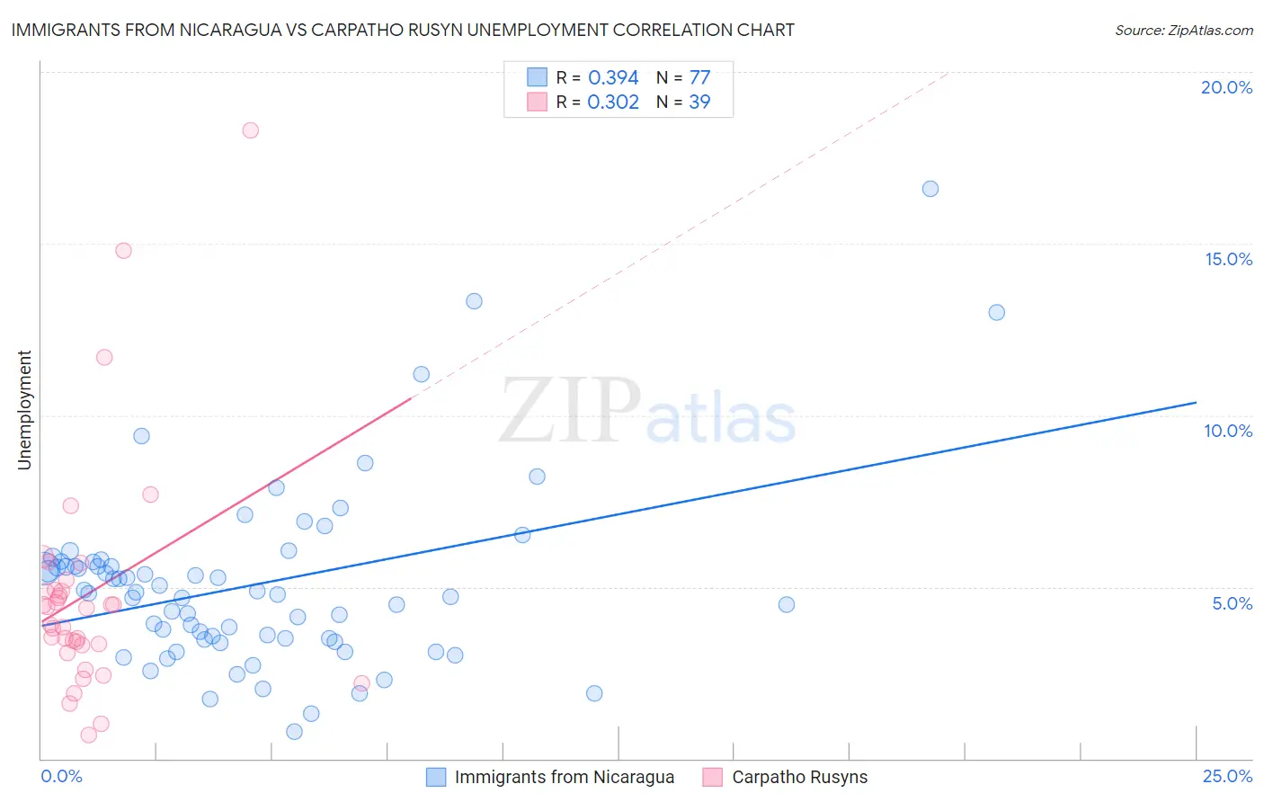 Immigrants from Nicaragua vs Carpatho Rusyn Unemployment