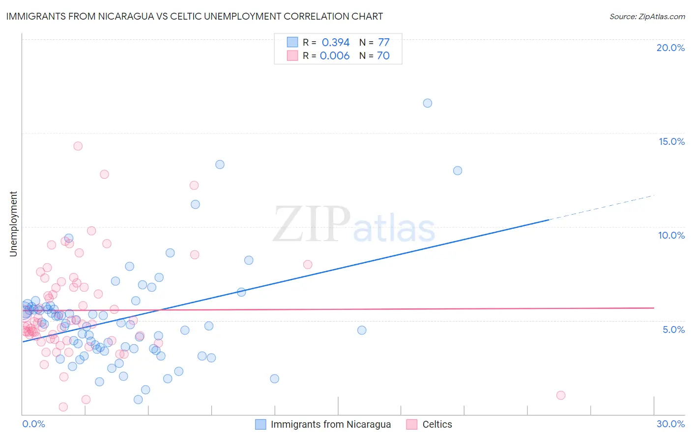 Immigrants from Nicaragua vs Celtic Unemployment
