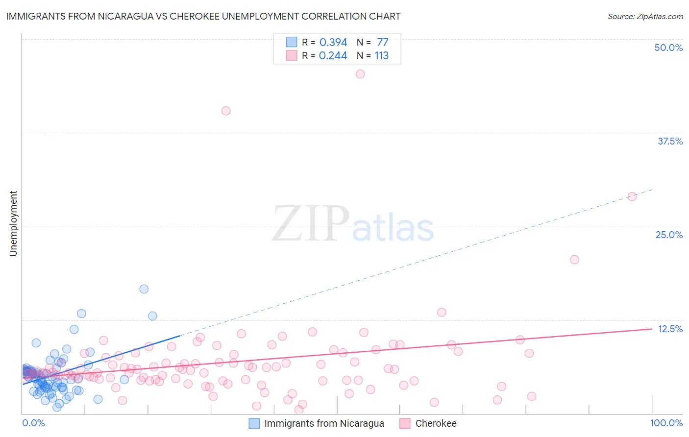 Immigrants from Nicaragua vs Cherokee Unemployment