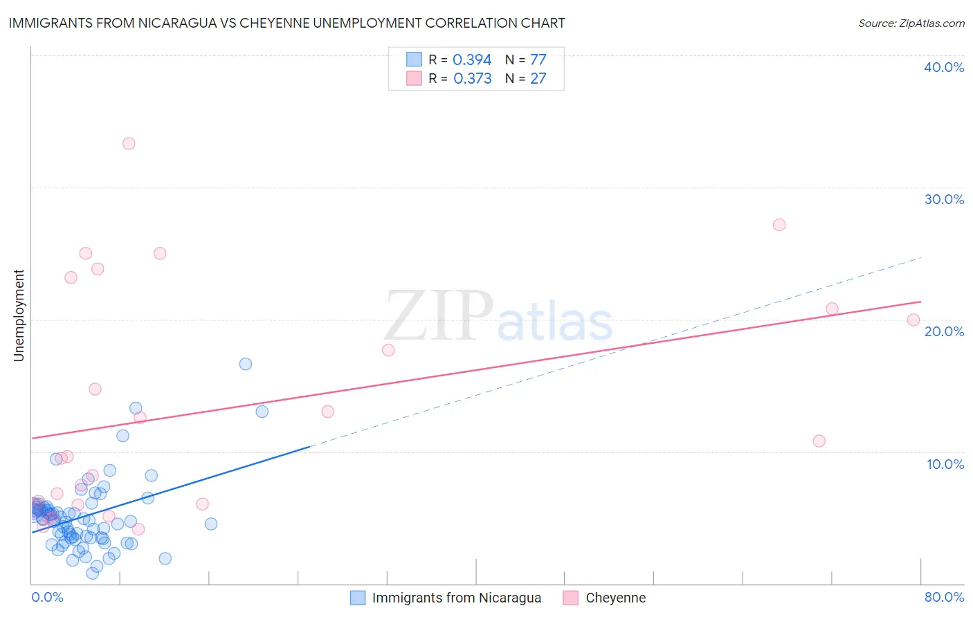 Immigrants from Nicaragua vs Cheyenne Unemployment