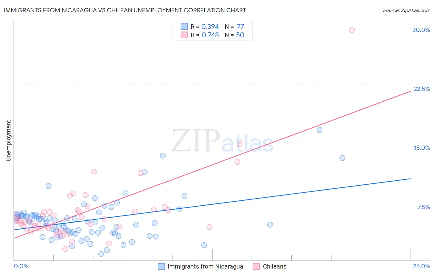Immigrants from Nicaragua vs Chilean Unemployment