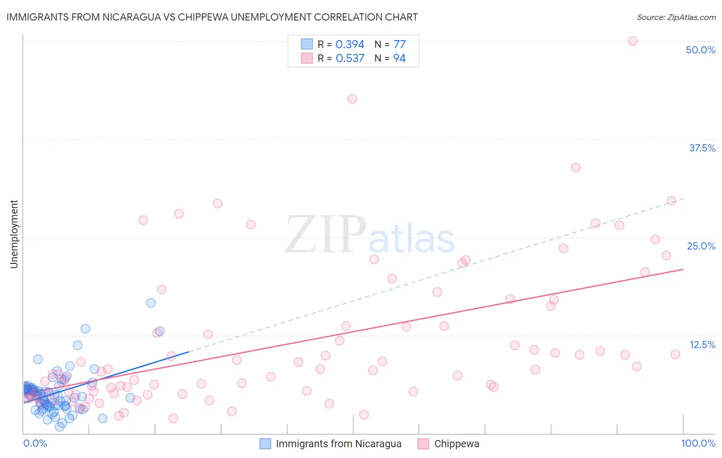 Immigrants from Nicaragua vs Chippewa Unemployment