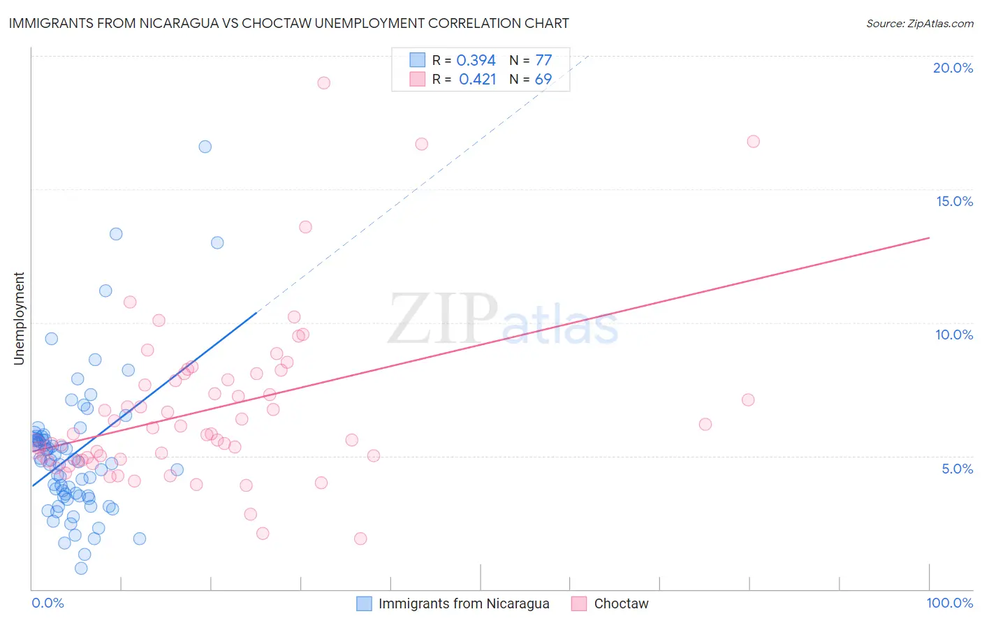 Immigrants from Nicaragua vs Choctaw Unemployment