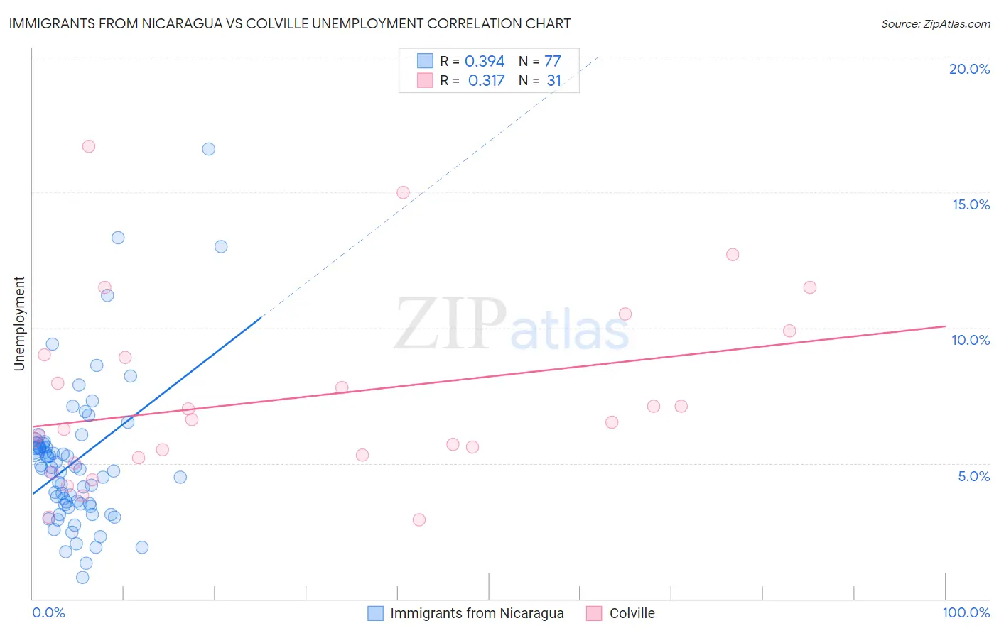 Immigrants from Nicaragua vs Colville Unemployment